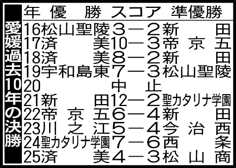愛媛過去10年の決勝