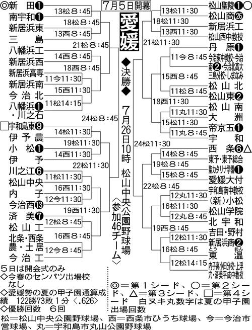 【展望】四国大会Ｖ新田がリード　秋王者で春準優勝の松山聖陵、秋準Ｖの西条が追う／愛媛