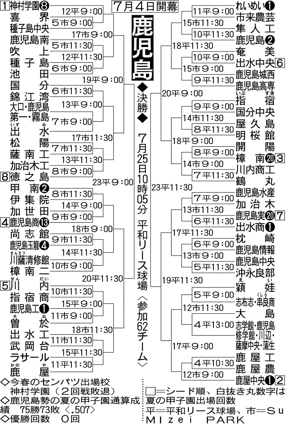鹿児島大会組み合わせ