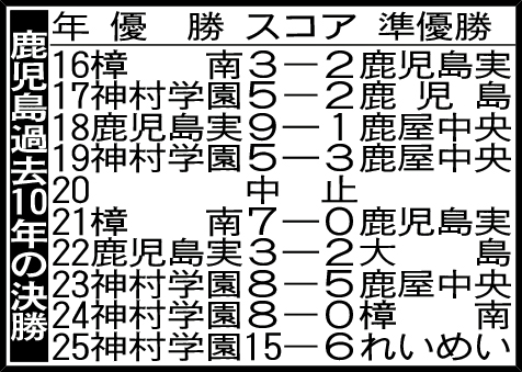 鹿児島過去10年の決勝