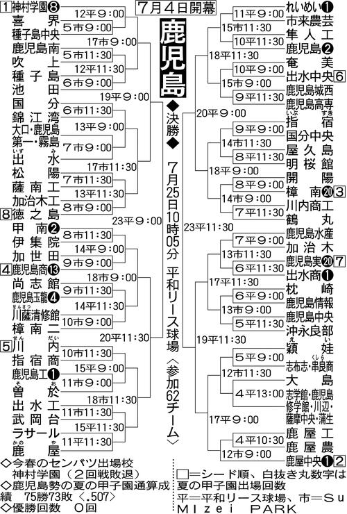 【展望】３連覇中の神村学園が本命、鹿屋中央が対抗　鹿児島実＆鹿児島商の伝統校も注目／鹿児島