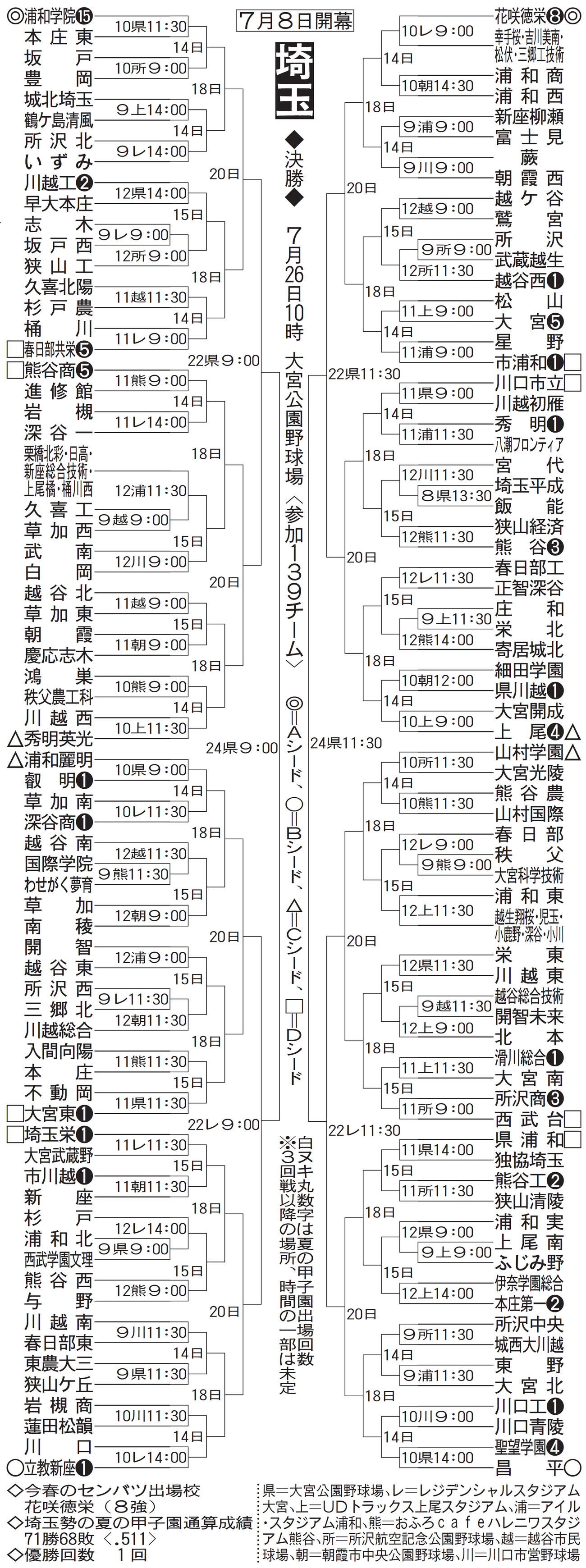 埼玉大会組み合わせ