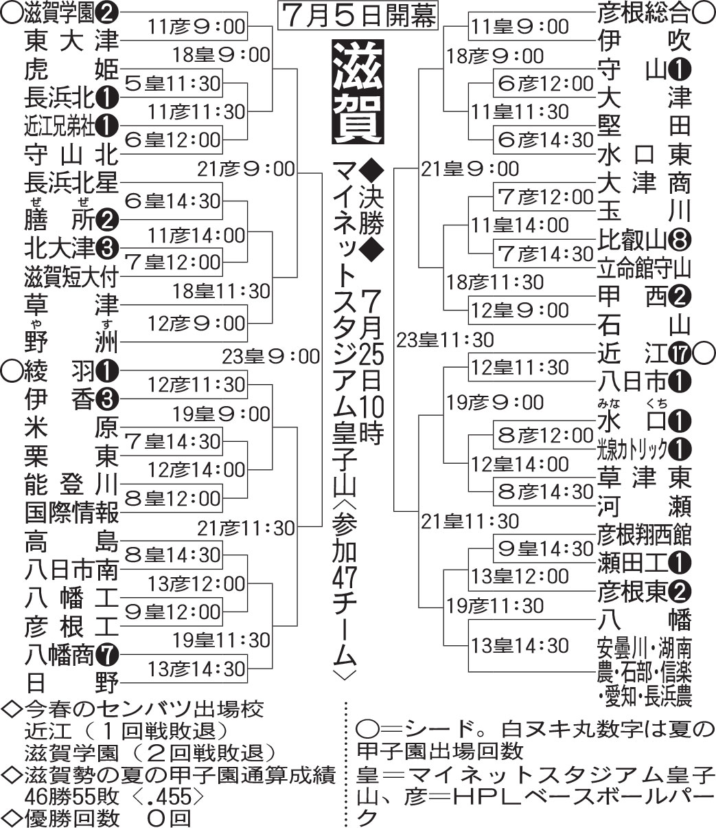 滋賀大会組み合わせ