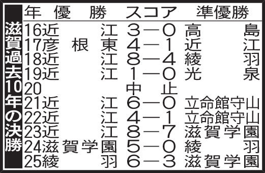 滋賀過去10年の決勝