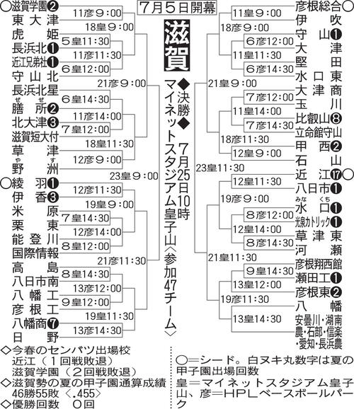 【展望】春Ｖ滋賀学園と昨秋Ｖ近江が軸、昨夏初の甲子園出場綾羽が追う／滋賀