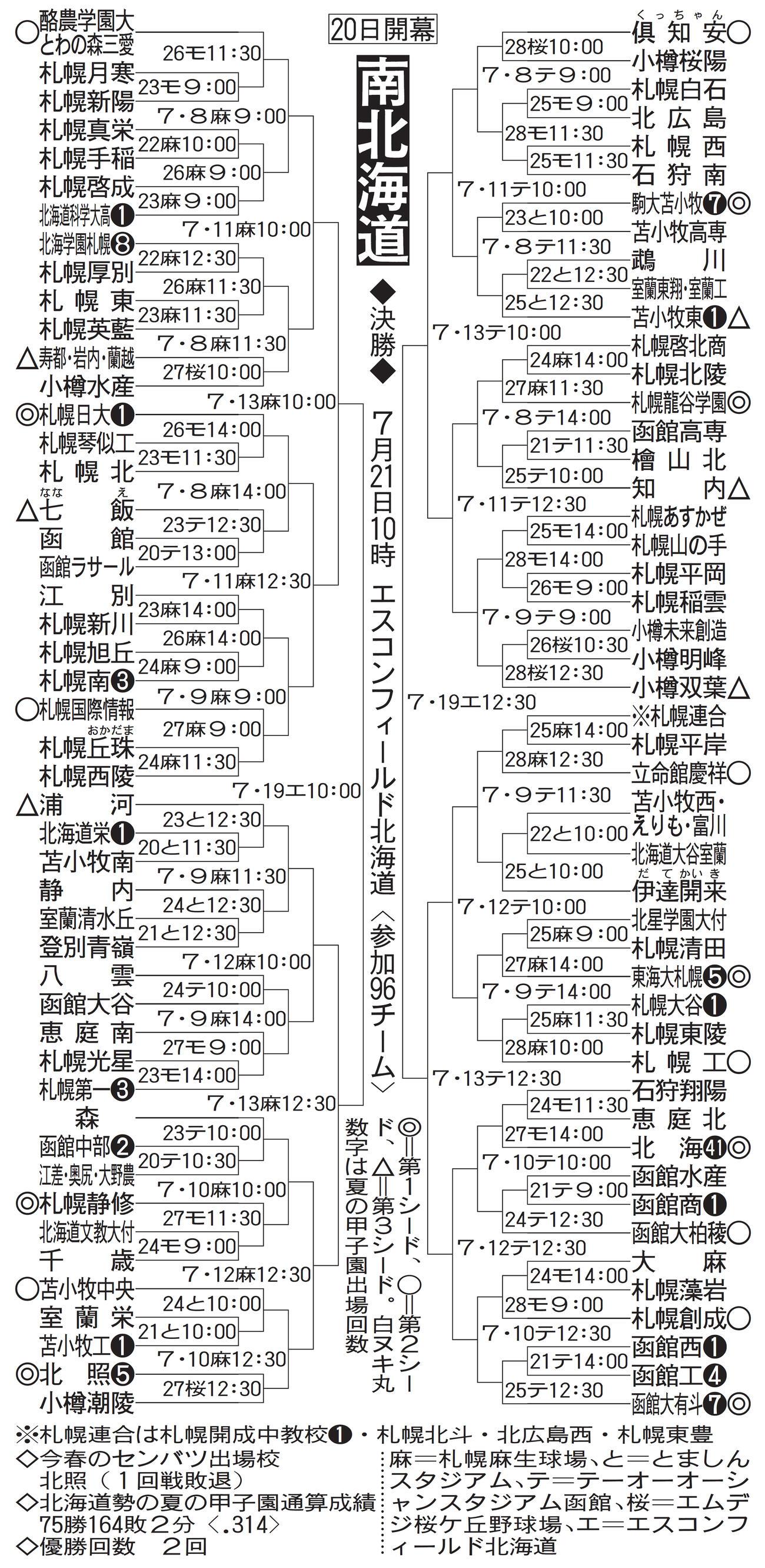 南北海道大会組み合わせ