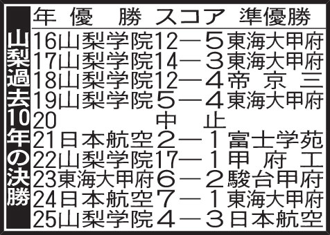 山梨過去10年の決勝