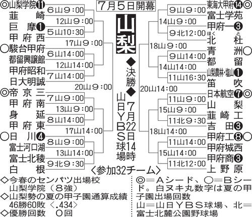 【展望】３季連続甲子園出場中の山梨学院が１歩リード　対抗馬は春県準Ｖの東海大甲府など／山梨