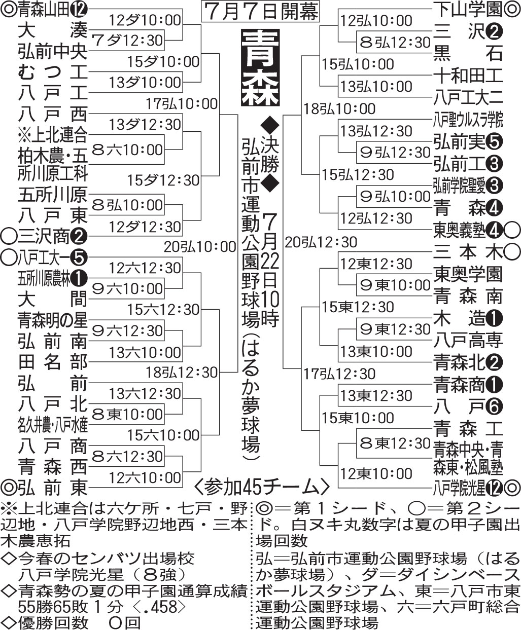 青森大会組み合わせ