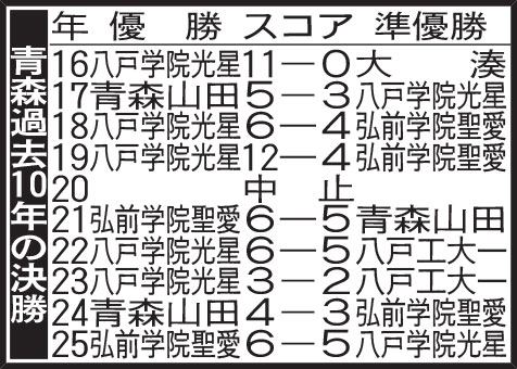 青森過去10年の決勝