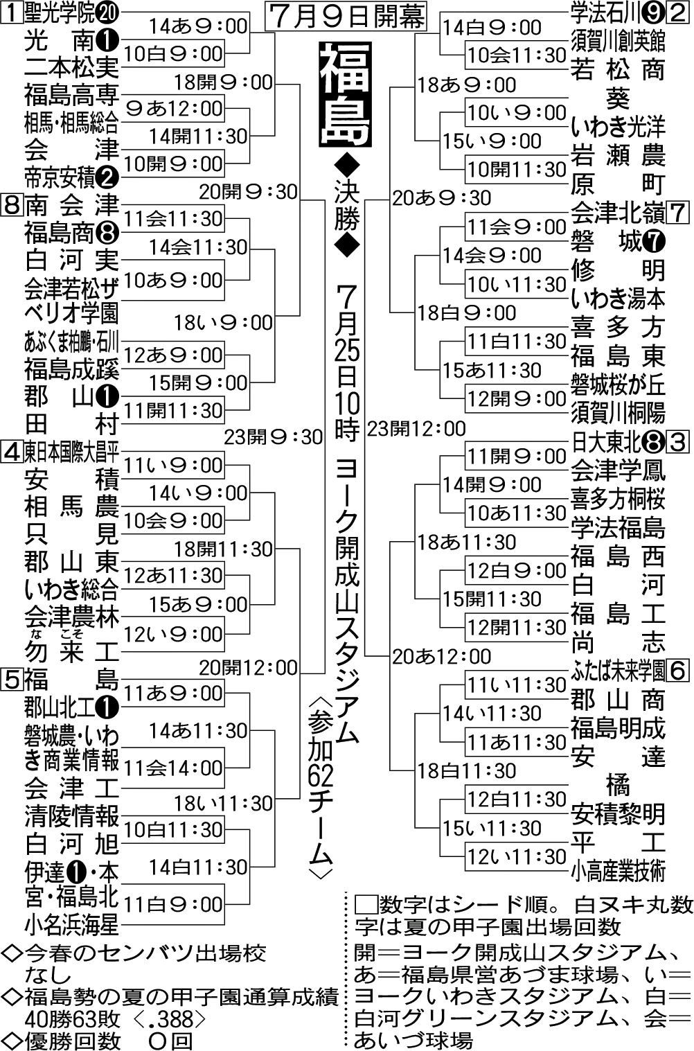 福島大会組み合わせ