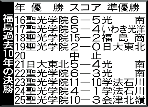 福島過去10年の決勝
