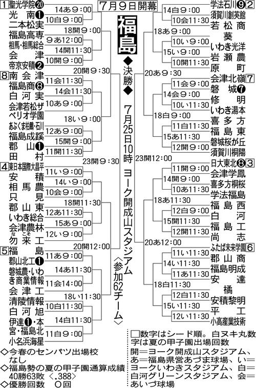 【展望】春の東北大会制し、５年連続狙う聖光学院が大本命　春県準Vの学法石川などが追う／福島