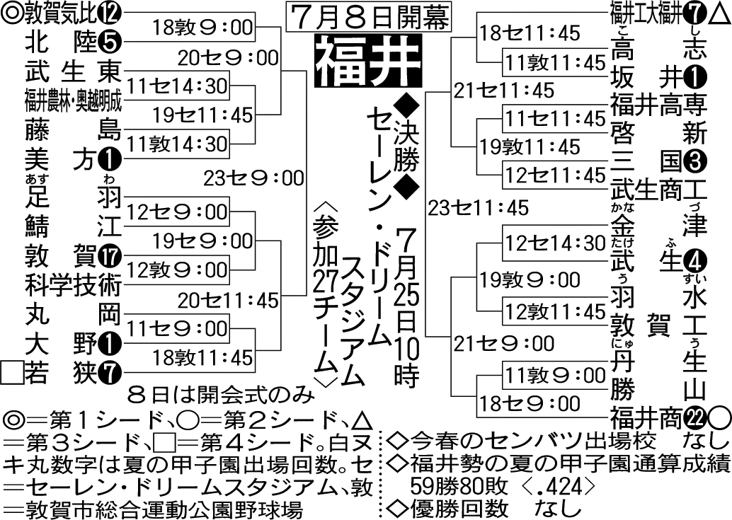 福井大会組み合わせ