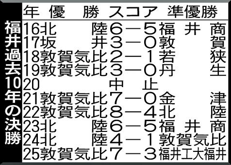福井過去10年の決勝