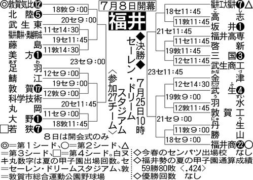 【展望】２年連続の夏聖地狙う敦賀気比が中心　昨夏準Ｖ福井工大福井も安定／福井