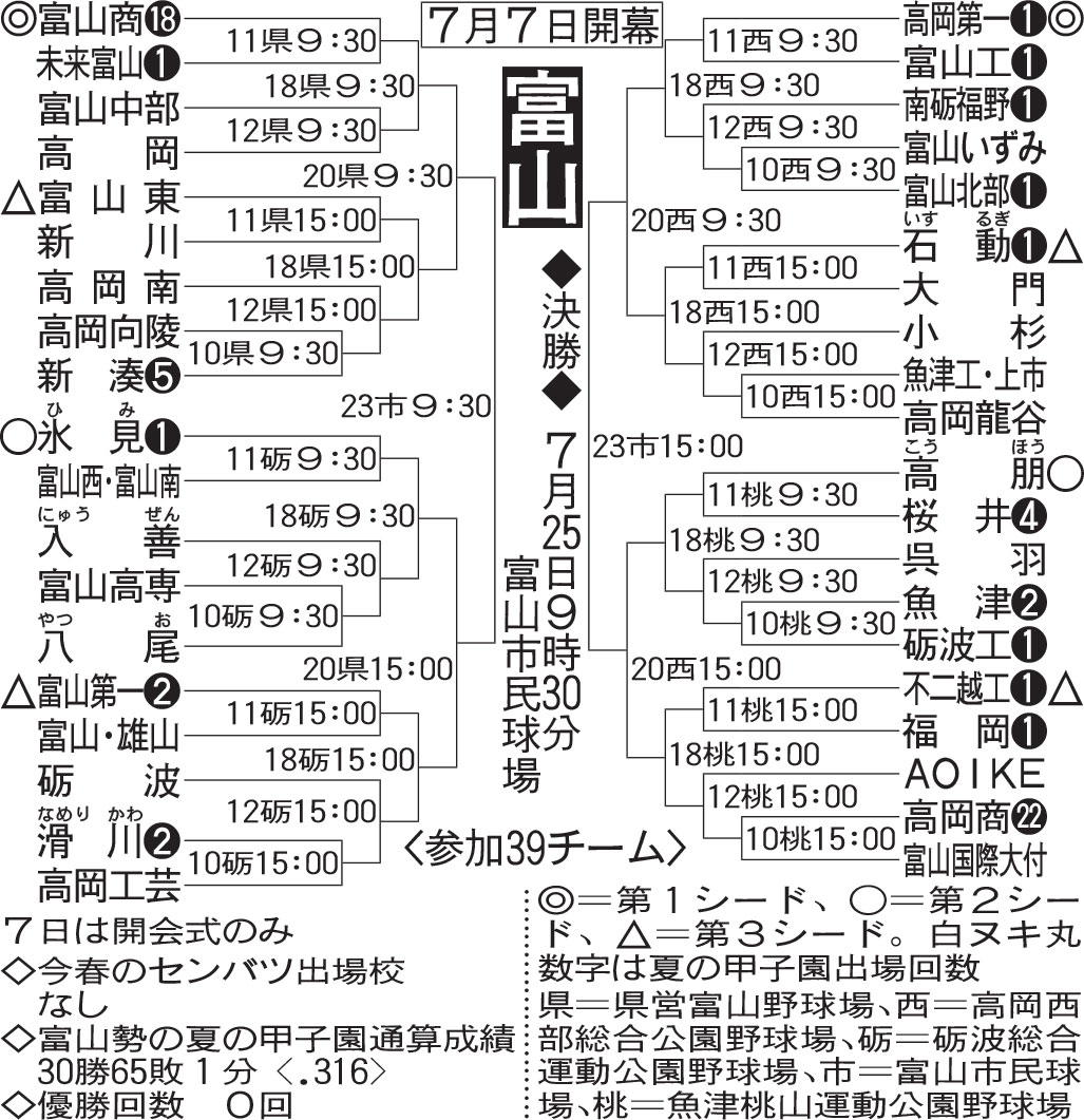 富山大会組み合わせ