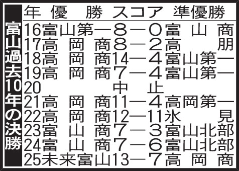 富山過去10年の決勝
