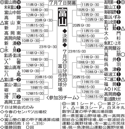 【展望】秋春制覇の富山商、U18代表候補の投手・前田侑大を擁する高岡第一が中心／富山