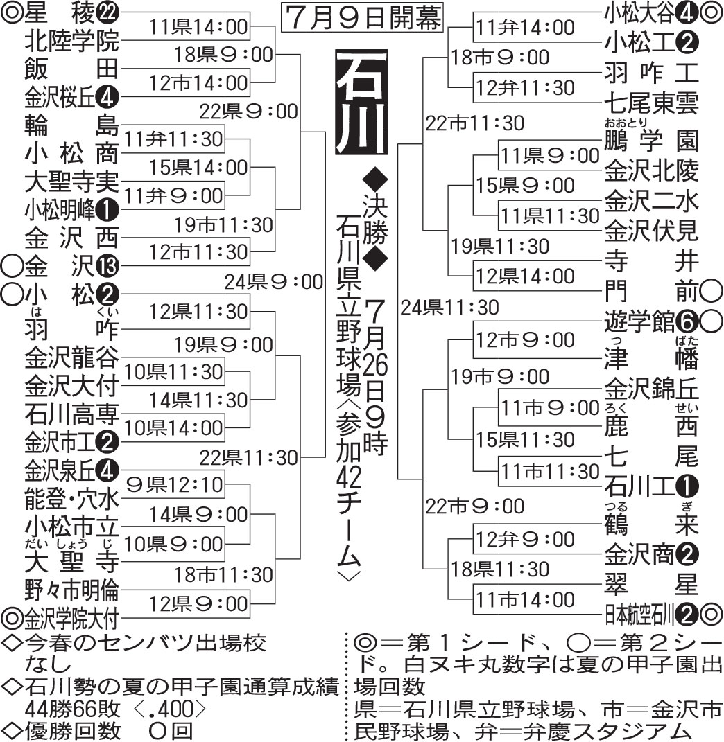 石川大会組み合わせ