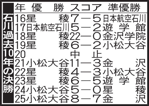 石川過去10年の決勝