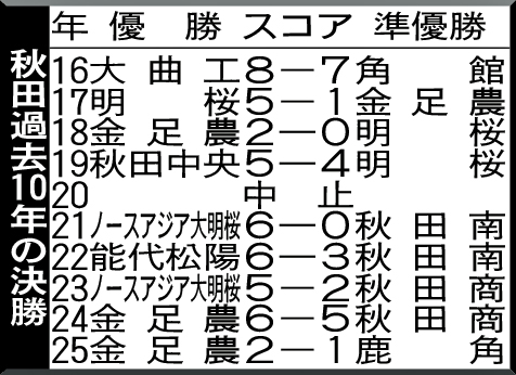 秋田過去10年の決勝