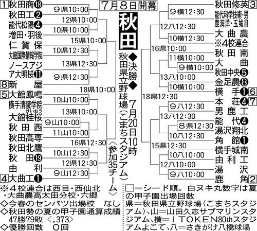 【展望】秋田商11年ぶりの夏の聖地目指す　秋の４強が全てノーシードと混戦模様／秋田
