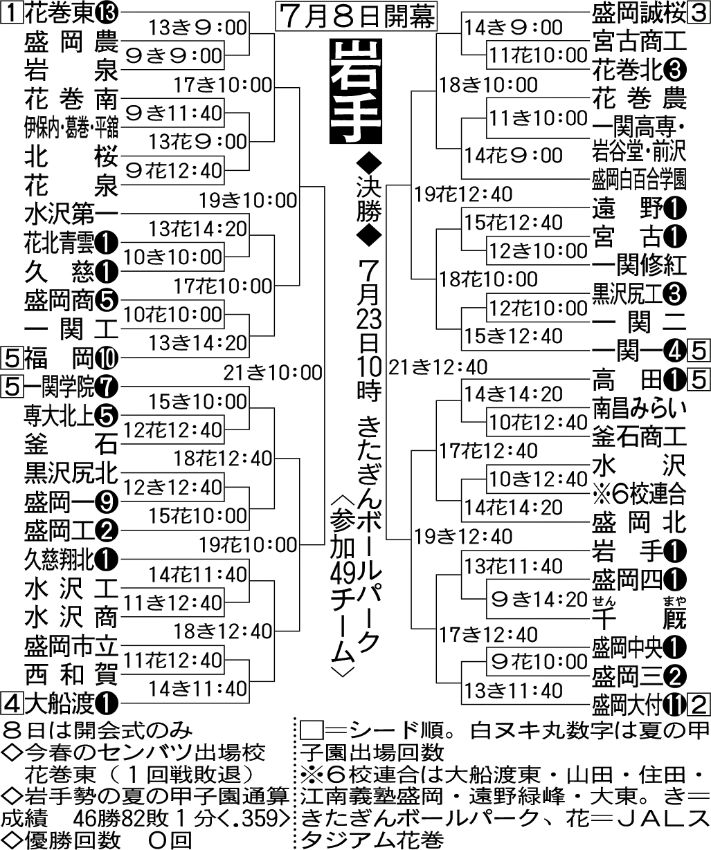 岩手大会組み合わせ