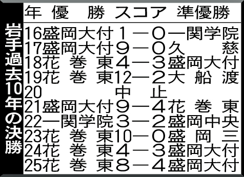 岩手過去10年の決勝