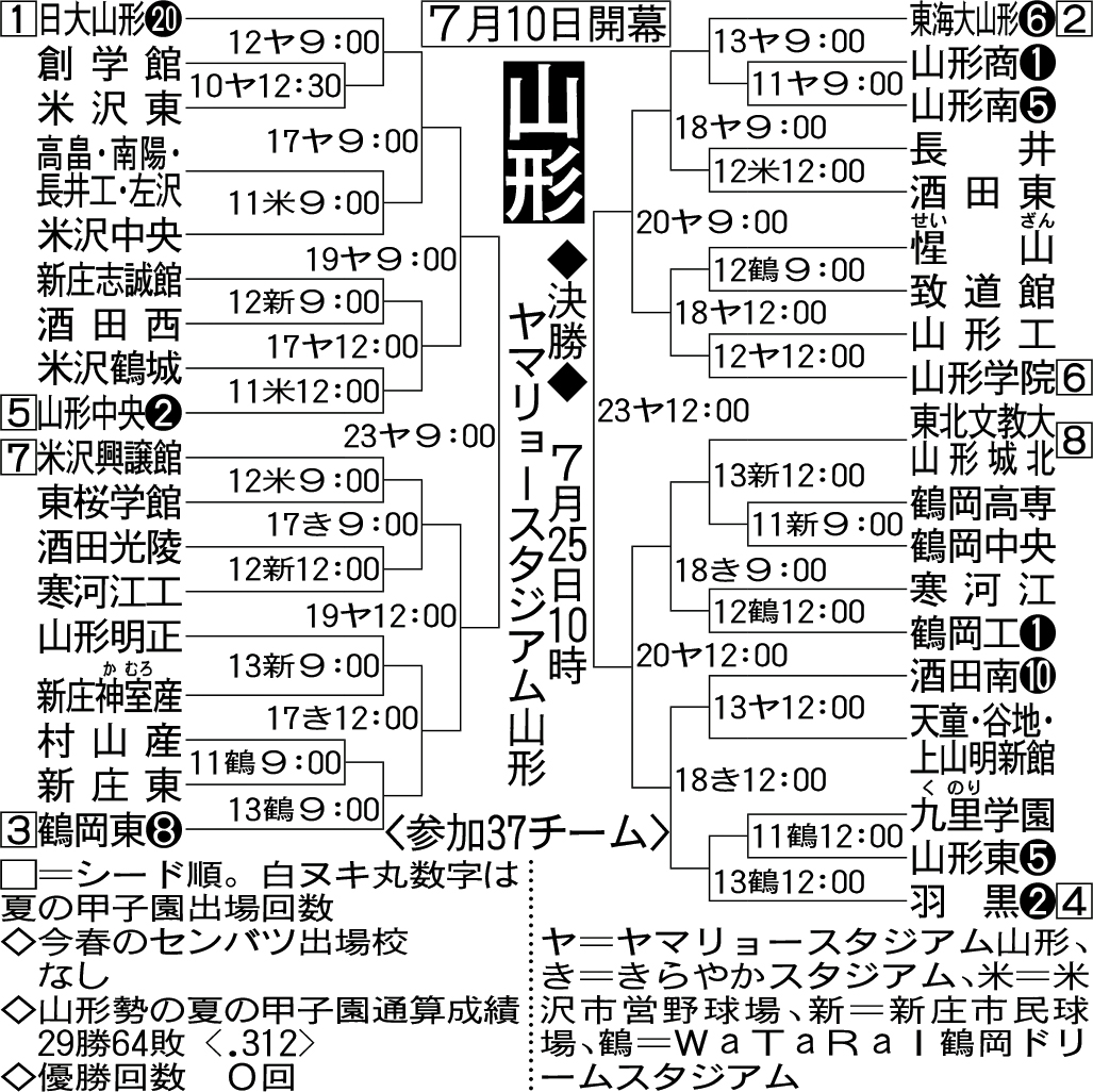 山形大会組み合わせ