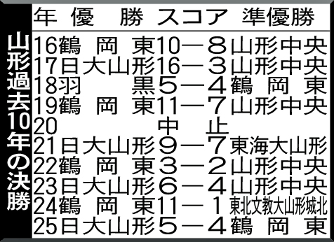 山形過去10年の決勝