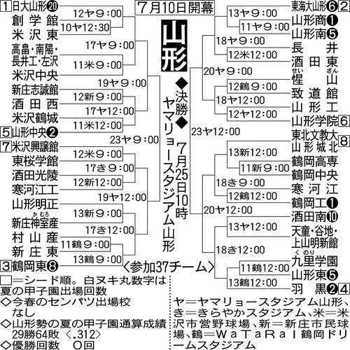【展望】日大山形、東海大山形、鶴岡東の３校がリード　羽黒や山形学院らも追う／山形