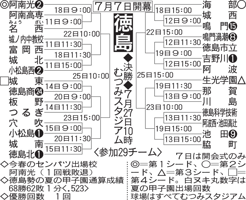徳島大会組み合わせ