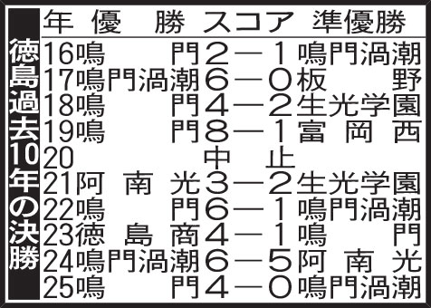 徳島過去10年の決勝