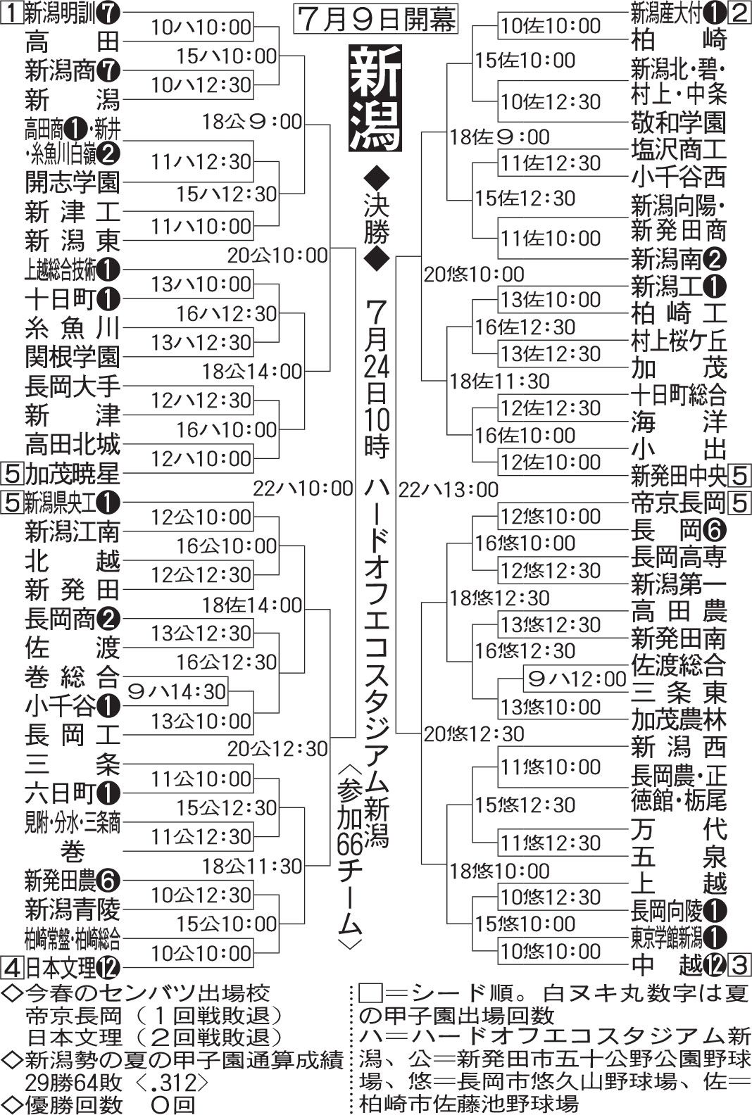 新潟大会組み合わせ