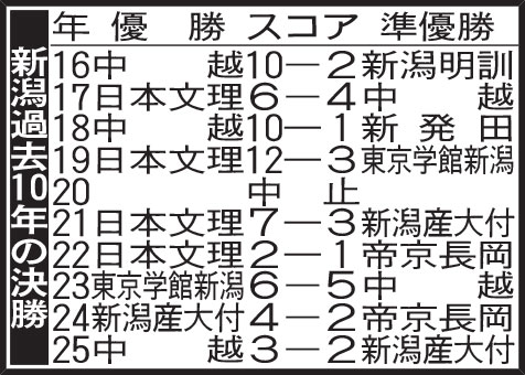 新潟過去10年の決勝