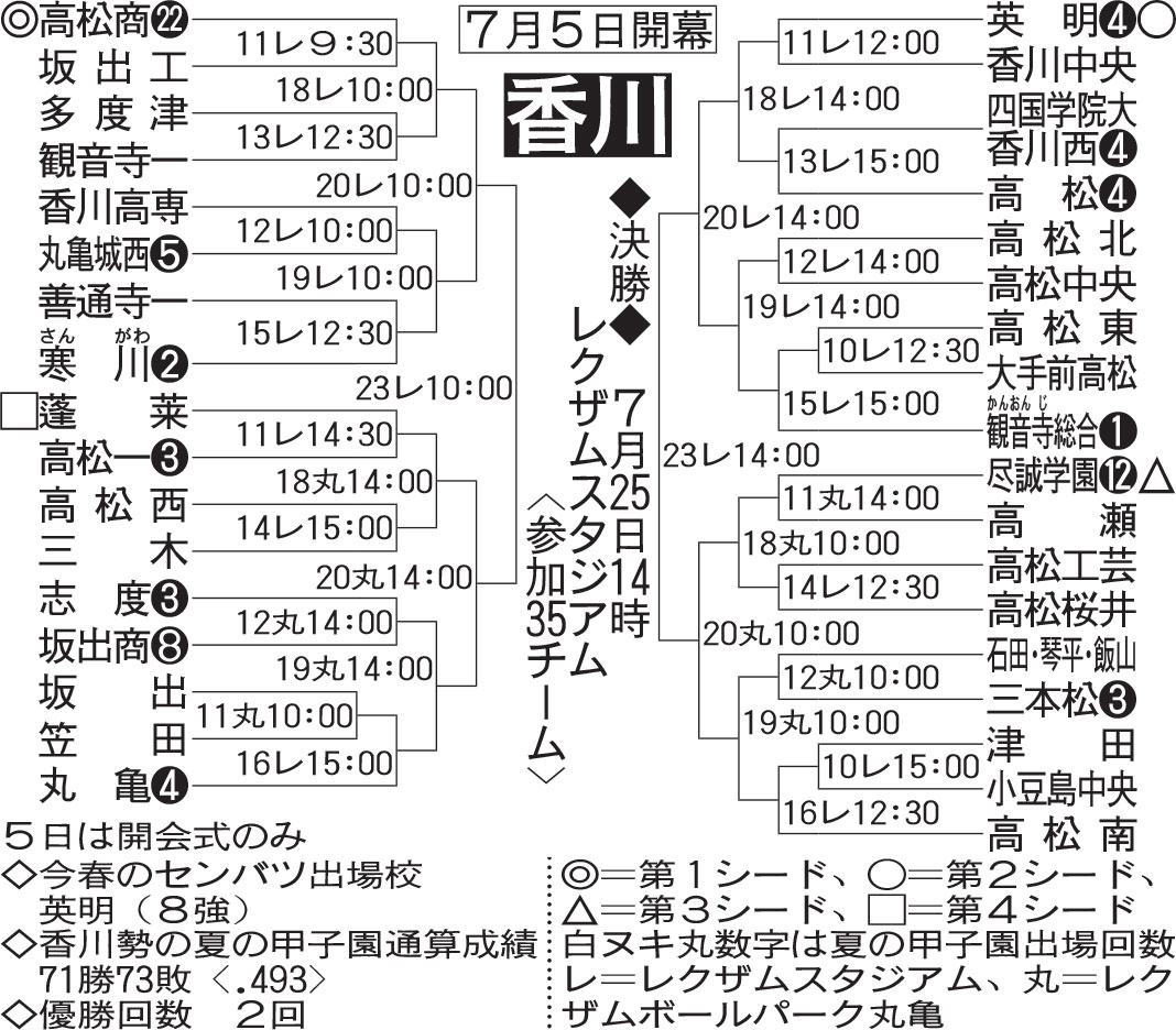 香川大会組み合わせ