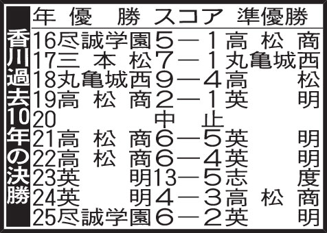 香川過去10年の決勝