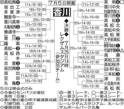 【展望】センバツ出場英明が夏も聖地狙う、春王者・高松商、連覇狙う尽誠学園が追う／香川