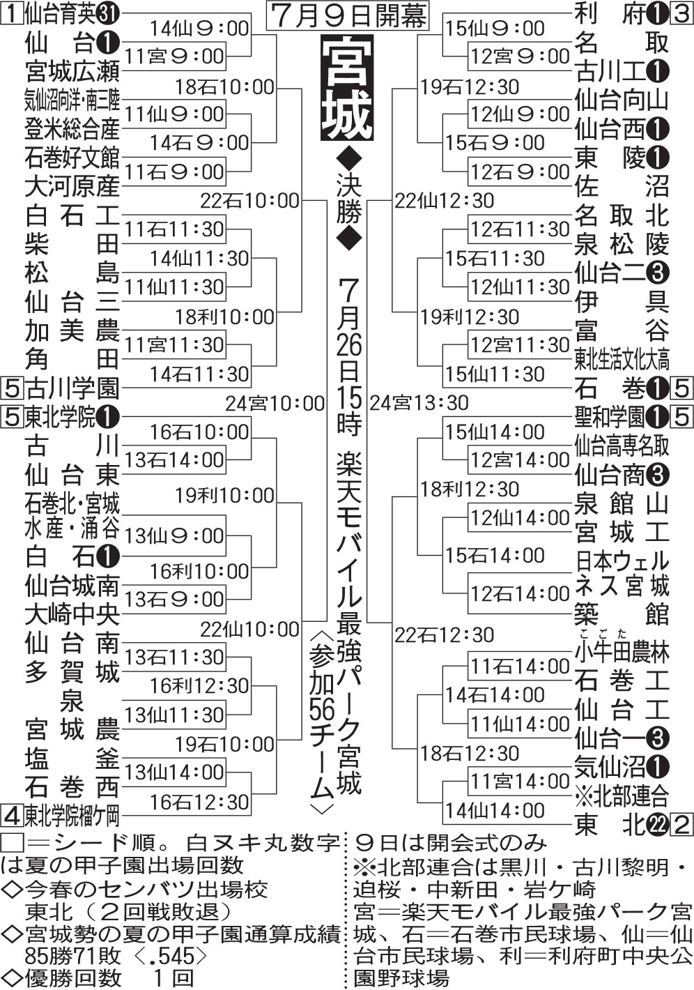 宮城大会組み合わせ