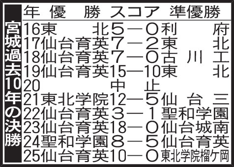 宮城過去10年の決勝
