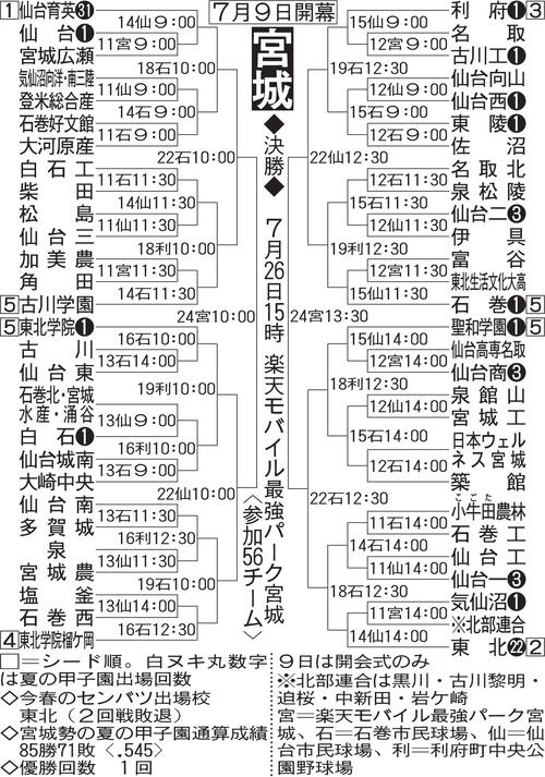 【展望】５季連続Ｖ仙台育英が抜けた存在、センバツ出場東北が追い利府などもうかがう／宮城