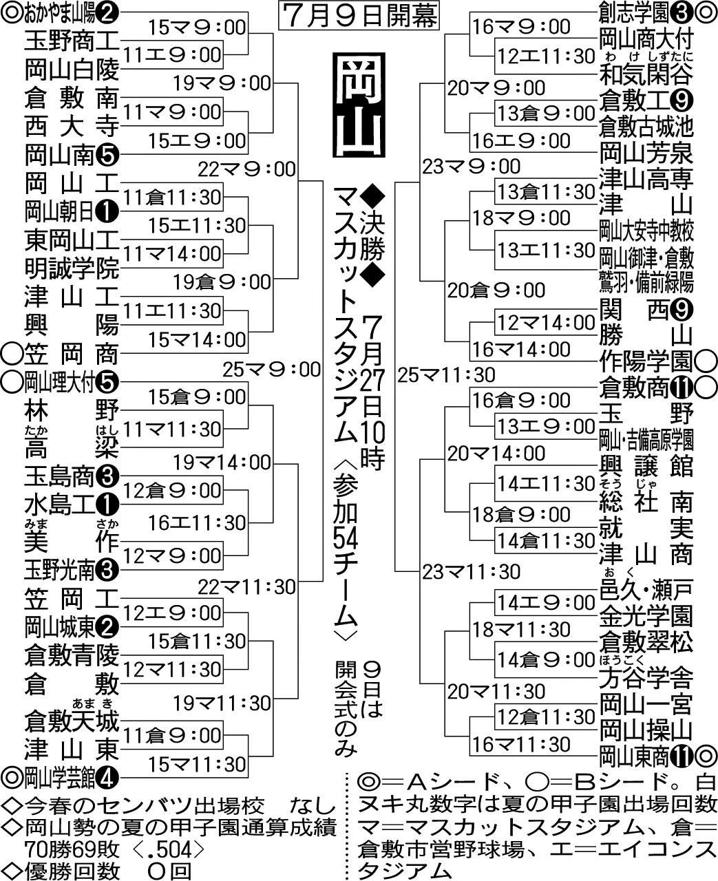 岡山大会組み合わせ