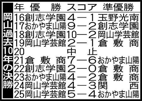 岡山過去10年の決勝