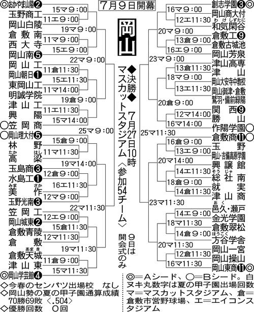 【展望】春Ｖ創志学園、準Ｖおかやま山陽がややリードも３連覇狙う岡山学芸館など混戦模様／岡山