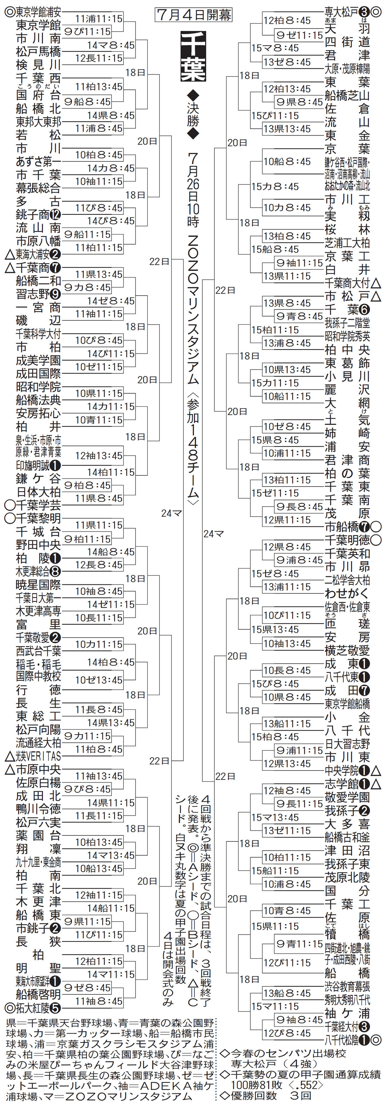 千葉大会組み合わせ
