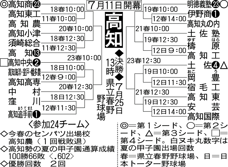 高知大会組み合わせ