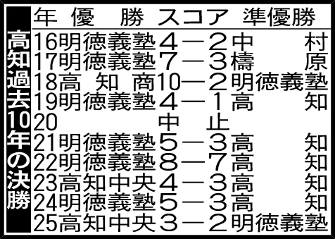 高知過去10年の決勝