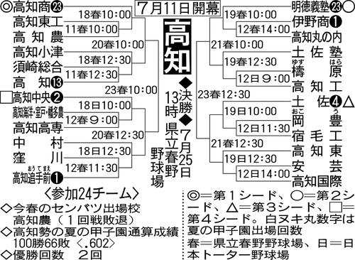 【展望】四国大会準Ｖ高知商に春４強明徳義塾、連覇狙う高知中央の三つどもえか／高知