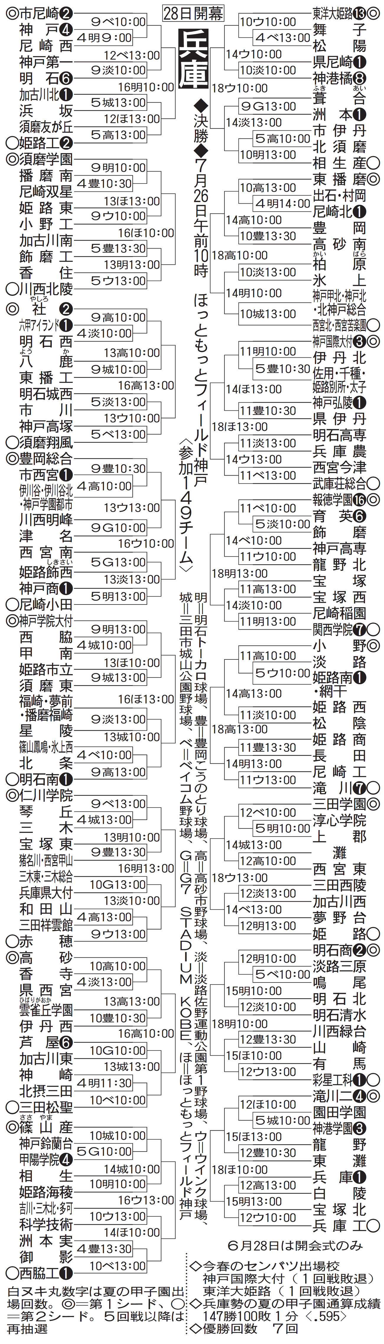 兵庫大会組み合わせ
